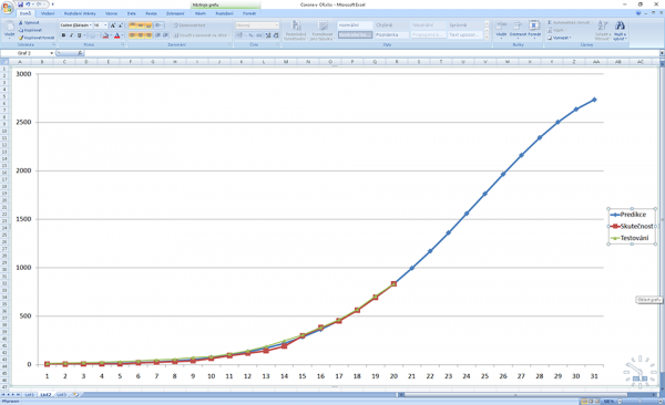 predikce-graph-with-testing.png