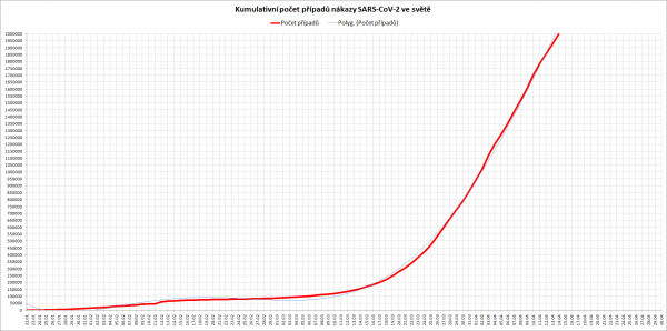 word-predikce-graph-200414.png