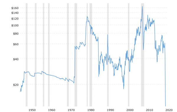 crude-oil-price-history-chart-2020-04-20-macrotrends.png