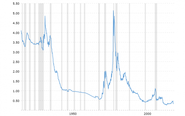 gold-to-monetary-base-ratio-2020-06-22-macrotrends.png