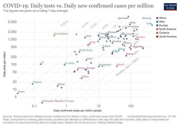 covid-19-daily-tests-vs-daily-new-confirmed-cases-per-million.png
