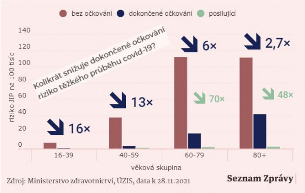 Vliv očkování v ČR_28_11_2021.JPG