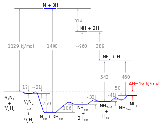 330px-Potential_energy_diagram_for_ammonia_synthesis.svg.png